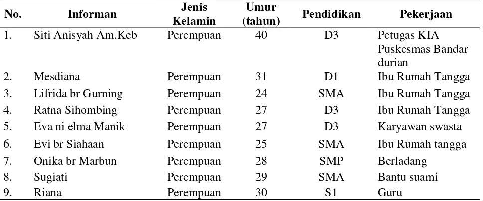 Tabel 4.2 Deskripsi informan di wilayah kerja puskesmas Bandar Durian 