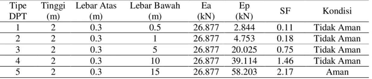 Tabel 4. Hasil analisis perkuatan tanah dengan DPT  Tipe  DPT  Tinggi (m)  Lebar Atas (m)  Lebar Bawah (m)  Ea  (kN)  Ep  (kN)  SF  Kondisi  1  2  0.3  0.5  26.877  2.844  0.11  Tidak Aman  2  2  0.3  1  26.877  4.753  0.18  Tidak Aman  3  2  0.3  5  26.87