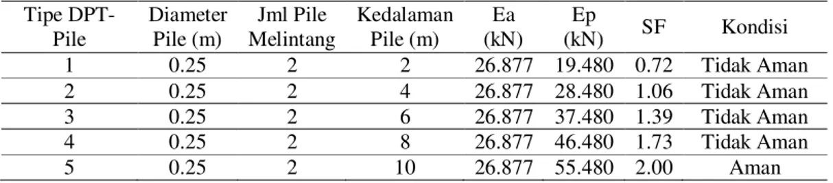 Tabel 6. Hasil analisis perkuatan tanah dengan DPT dan pondasi tiang. 