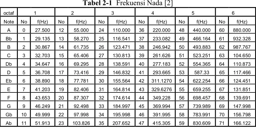 Tabel 2-1  Frekuensi Nada [2]