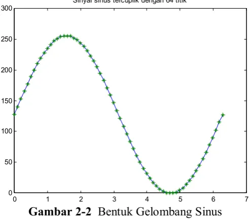 Gambar 2-2  Bentuk Gelombang Sinus