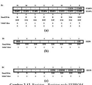 Gambar 2-12 Register – Register pada EEPROM(a) Register EEAR; (b) Register EEDR; (c) Register EECR.