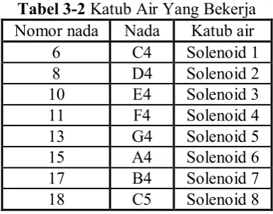 Tabel 3-2 Katub Air Yang Bekerja