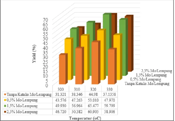 Grafik  pengaruh  persentase  katalis  Mo/Lempung  terhadap  yield  bio-oil  yang  dihasilkan  pada  masing-masing  temperatur  dapat dilihat pada Gambar 3.1 