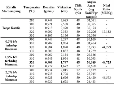 Tabel 3.1 Hasil Uji Karakteristik Bio-oil   dari Kayu Ketapang 