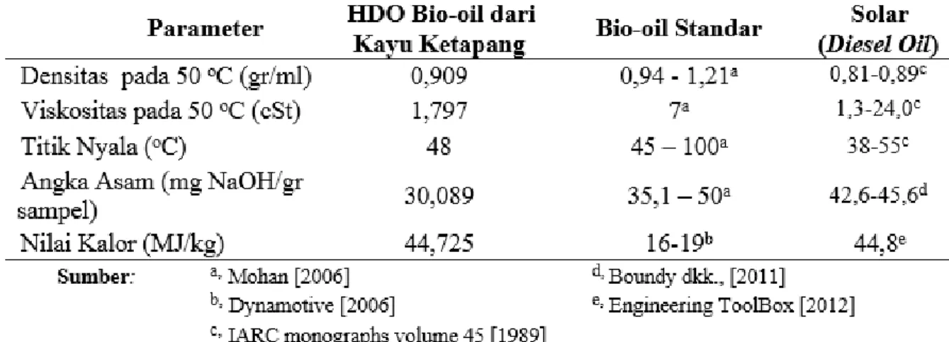 Tabel 3.2 Perbandingan Karakteristik Fisika HDO Bio-oil yang Berasal dari Kayu Ketapang 