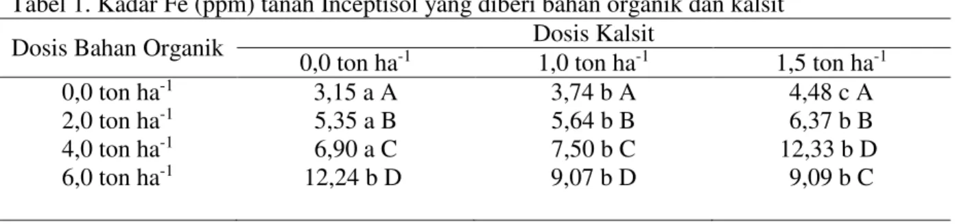 Tabel 1. Kadar Fe (ppm) tanah Inceptisol yang diberi bahan organik dan kalsit 