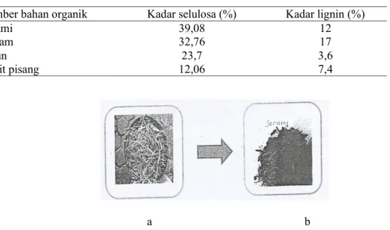 Tabel 3.  Kandungan selulosa dan lignin pada bahan organik  Sumber bahan organik  Kadar selulosa (%)  Kadar lignin (%) 
