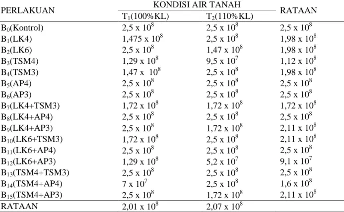 Tabel 1. Total Populasi BPS  POPULASI BPS (CFU) 