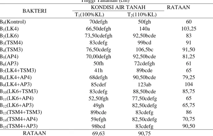 Tabel 4. Tinggi Tanaman (cm) 
