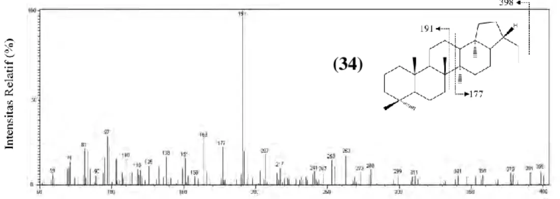 Gambar  4.13   Spektrum  massa  puncak  ke-1,  fraksi  hidrokarbon  alifatik  dengan  fragmentogram m/z 191 batubara Bontang, Kalimantan Timur 