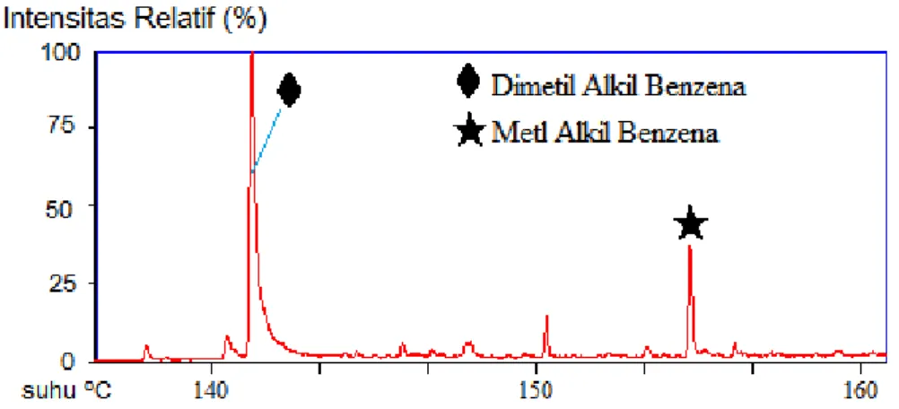 gambar  4.20.  Spektrum  massa  senyawa  alkil  benzena  ditunjukkan  pada  gambar  4.21 dan 4.22