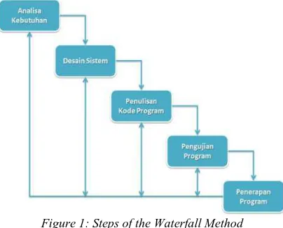 Figure 1: Steps of the Waterfall Method Globally, the Waterfall method has undertaken steps 