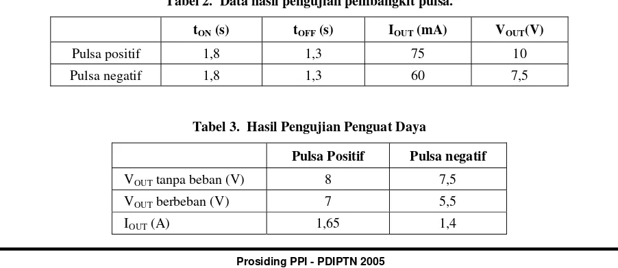 Tabel 2.  Data hasil pengujian pembangkit pulsa. 
