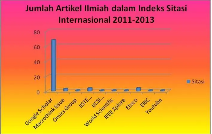 Gambar  2.3   Jumlah Artikel Ilmiah dalam Indeks Sitasi Internasional 2011-2013 
