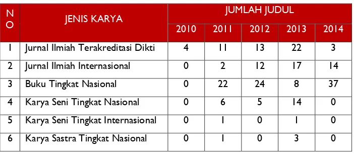 Tabel 2.5 Jumlah Publikasi Ilmiah Dosen Tahun 2010 - 2014 Universitas Negeri Gorontalo 