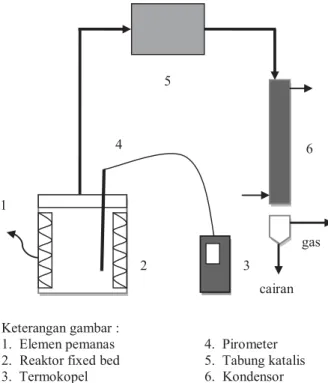 Gambar 1. Rangkaian  alat  proses  pirolisis  limbah  serbuk  kayu 