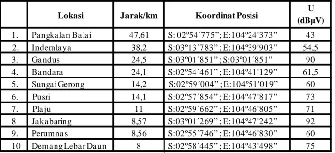 Tabel 1 : Hasil Pengukuran Field Strength Trans TV