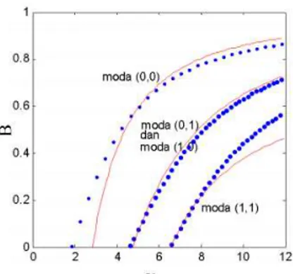 Gambar 4. Hubungan konstanta propagasi vs Frekuensi ternormalisasi empat moda  pertama orde tinggi  
