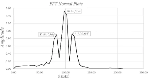 Gambar 4.12 Hasil FFT Electric potential normal plate 