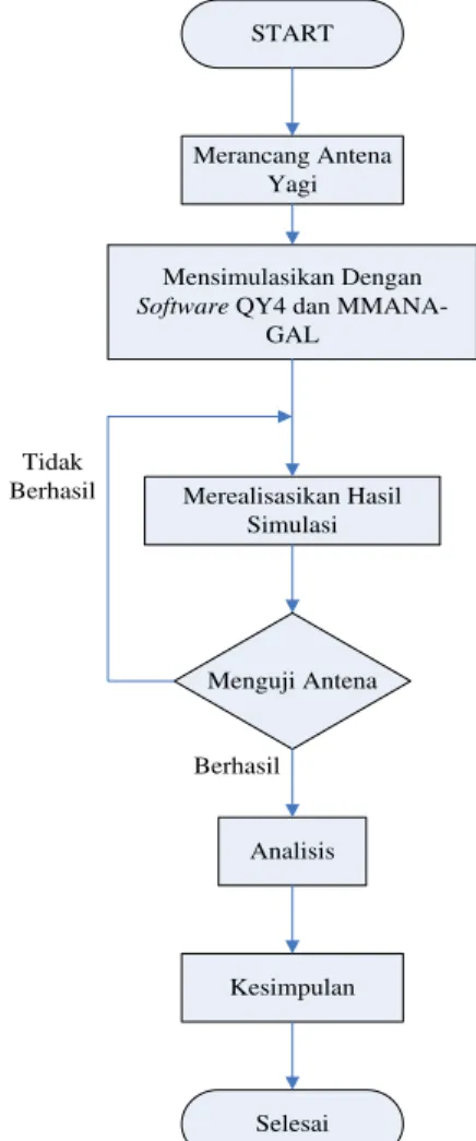 Gambar 1. Flowchart Perancangan Antena 