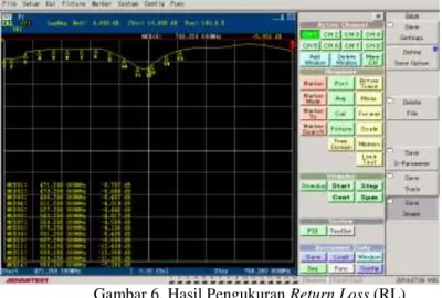Gambar 6. Hasil Pengukuran Return Loss (RL) 