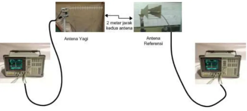 Gambar 7.Pengukuran Gain Antena Yagi 