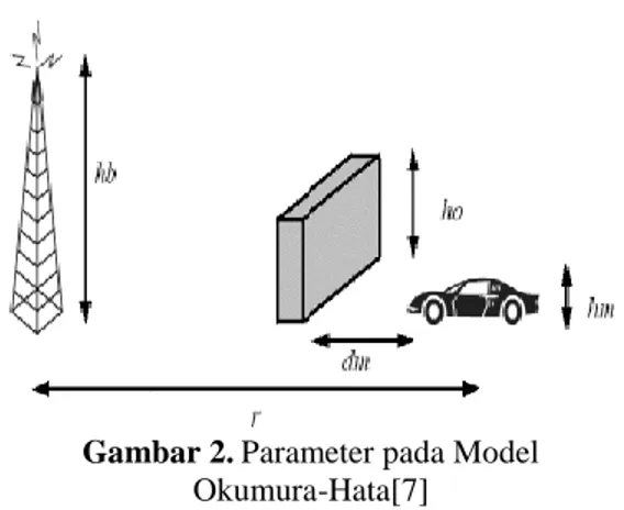 Gambar 1. Skenario Two-Ray Model  Sedangkan  persamaan  umum  dari  regresi  linier sederhana seperti persamaan (8)