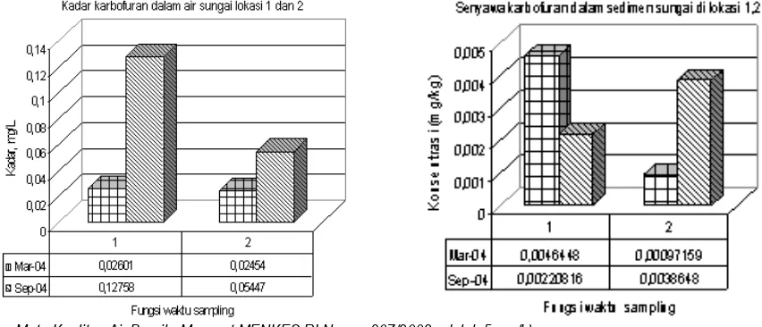 Tabel 2. Data kromatografi pada sampel air dan sedimen untuk DDT