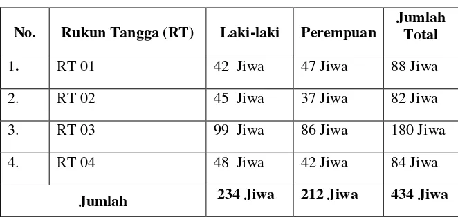 Tabel 2. Jumlah Penduduk Setiap RT di Dusun Sidomulyo 