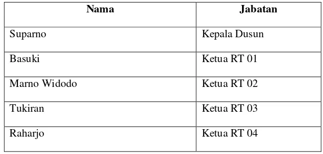 Tabel 6. Nama dan Jabatan di Dusun Sidomulyo Desa 