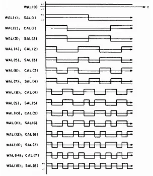 Gambar 2-1 Sequency – ordered Walsh Functions dengan N = 16