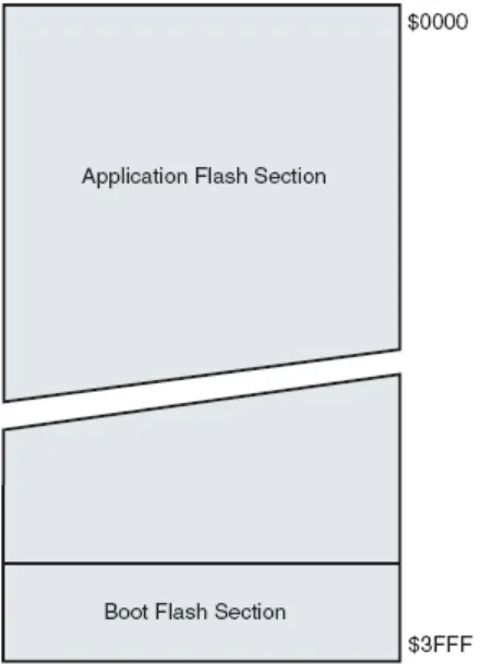 Gambar 2-6 Peta Memori Flash Mikrokontroler ATMega32