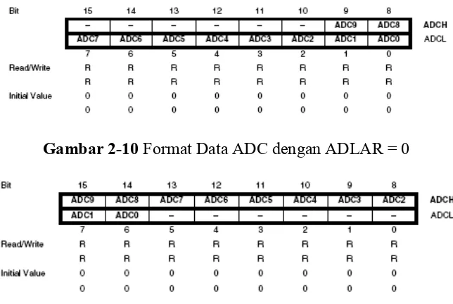 Gambar 2-10 Format Data ADC dengan ADLAR = 0