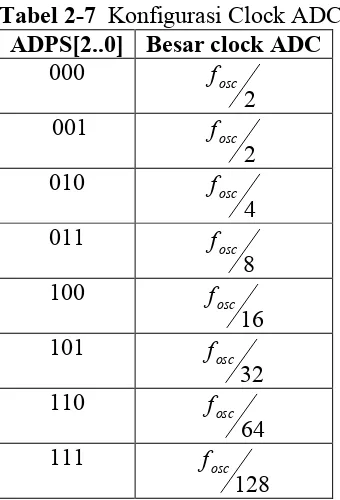 Tabel 2-7 Konfigurasi Clock ADC