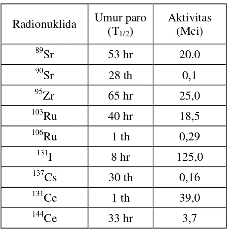 Tabel 2. Perkiraan hasil fisi utama yang terbentuk  setiap Megaton (Mt) fisi  