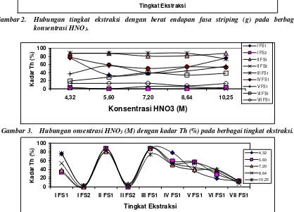 Gambar 1. Hubungan konsentrasi HNO3 (M) dengan berat endapan fasa striping (g) pada berbagai  