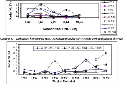 Gambar 5. Hubungan konsentrasi HNO3 (M) dengan kadar Nd (%) pada berbagai tingkat ekstraksi 
