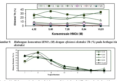 Gambar 10. Hubungan tingkat ekstraksi dengan efisiensi ekstraksi Th (%) pada  berbagai konsentrasi  HNO3 (M)