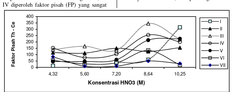 Gambar 11. Hubungan konsentrasi HNO 3 (M) dengan efisiensi ekstraksi Nd pada berbagai tingkat ekstraksi 