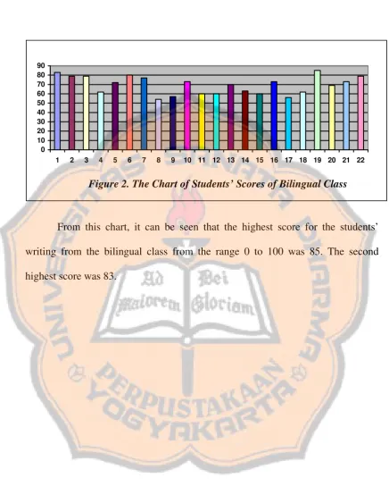 Figure 2. The Chart of Students’ Scores of Bilingual Class 