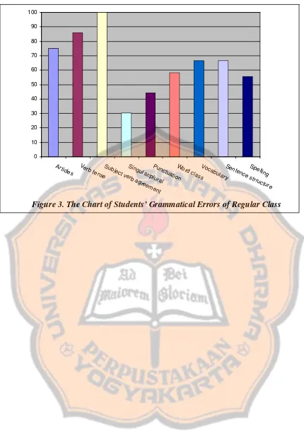 Figure 3. The Chart of Students’ Grammatical Errors of Regular Class 