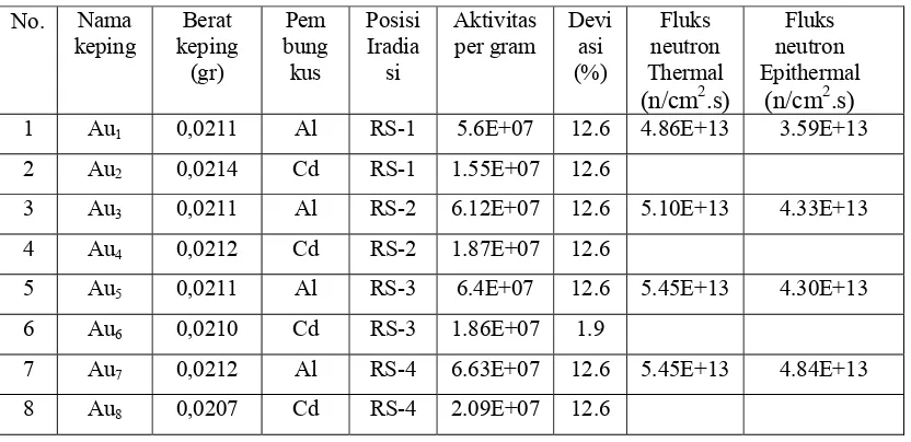 Tabel 1.Hasil pengukuran fluks neutron thermal dan epithermal  