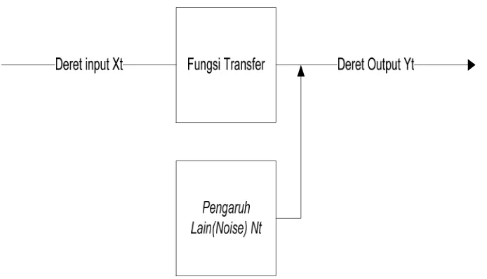Gambar 1 Pemodelan Fungsi Transfer 