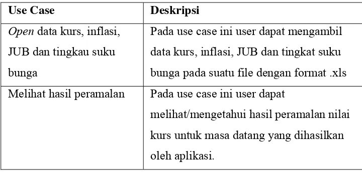 Tabel 1. Definisi Use Case 