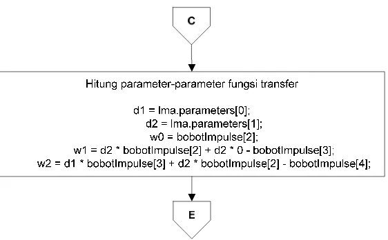Gambar 9 Flowchart Penarikan Parameter Fungsi Transfer 