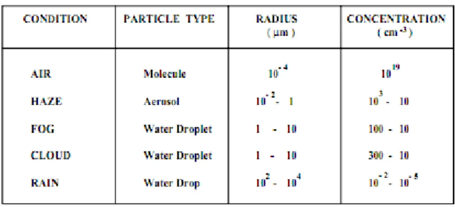 Tabel 1: Kondisi cuaca dan tipe, ukuran dan konsentrasi partikel 