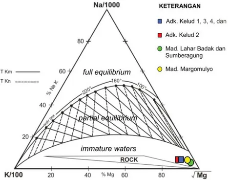 Gambar 6. Diagram segitiga Na/1000-K/100-√Mg (Giggenbach, 1989) untuk air danau kawah (Adk.) dan mata air dingin   (Mad.) tahun 2005.