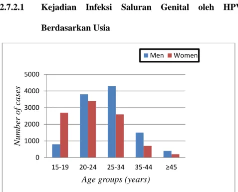 Gambar  2.2  Kelompok  usia  pasien  dengan  kutil  kelamin  yang  datang  ke  klinik  pengobatan  genitourinaria  di  Skotlandia  pada  tahun  1996-1999  (data  dari Divisi Informasi dan Statistik Skotlandia) (McMillan et al., 2002)