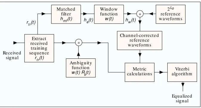 Figure 7 illustrates the basic functional blocks used in a